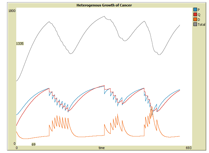 Logistic Heterogenous Growth of Cancer preview image