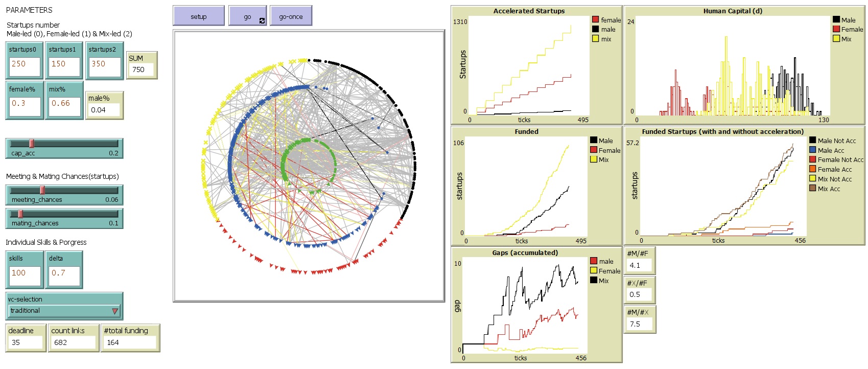 Impact of Positive Discrimination in Accelerators on the Financial Gender Gap: An Agent-Based Simulation preview image