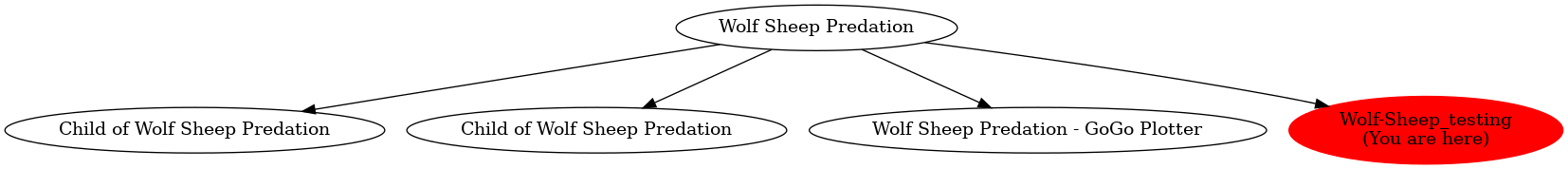 Graph of models related to 'Wolf-Sheep_testing' 