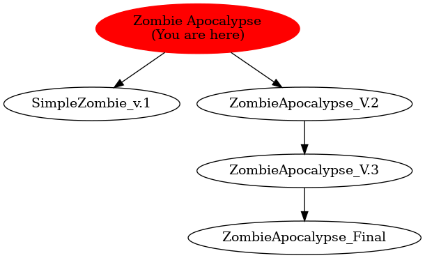 Graph of models related to 'Zombie Apocalypse' 
