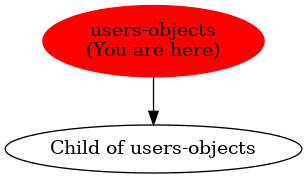 Graph of models related to 'users-objects' 