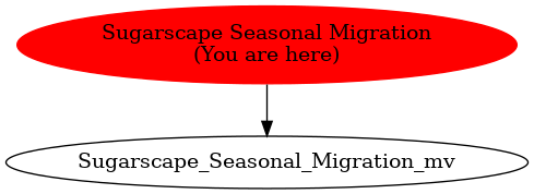 Graph of models related to 'Sugarscape Seasonal Migration' 