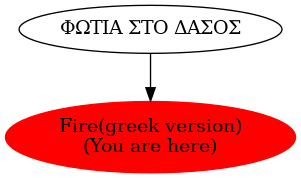 Graph of models related to 'Fire(greek version)' 