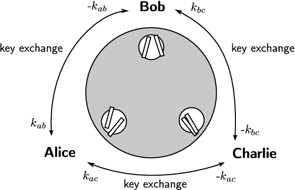 Dinning Cryptographers Problem preview image