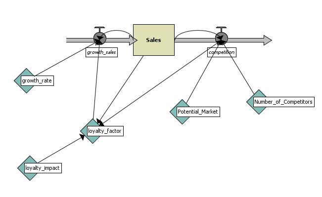 Airline Ticket Sales (System Dynamics) preview image