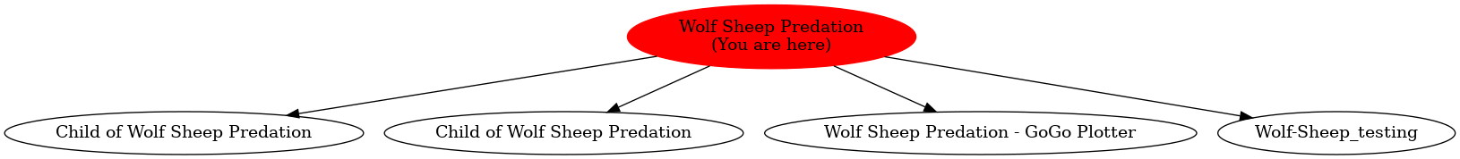 Graph of models related to 'Wolf Sheep Predation' 