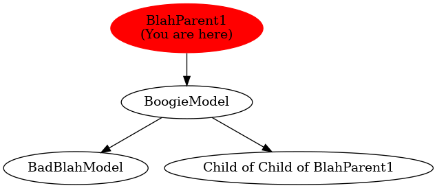 Graph of models related to 'BlahParent1' 