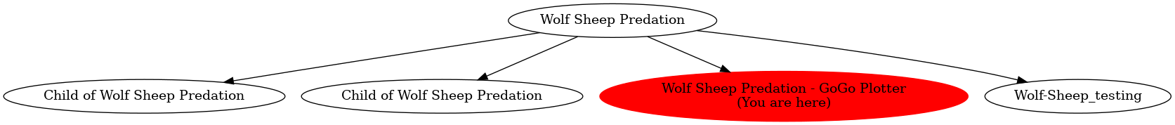 Graph of models related to 'Wolf Sheep Predation - GoGo Plotter' 