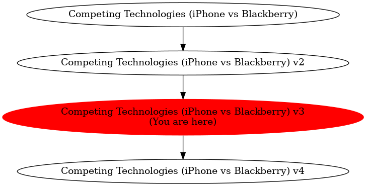 Graph of models related to 'Competing Technologies (iPhone vs Blackberry) v3' 