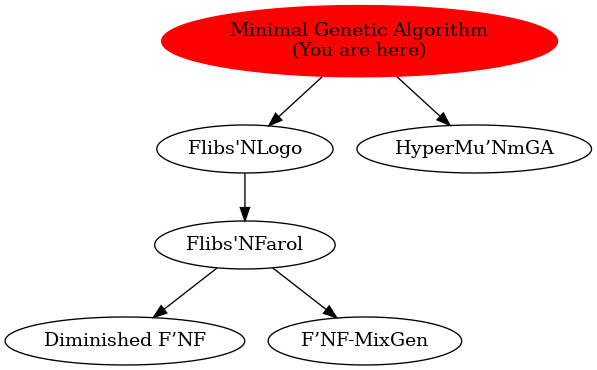 Graph of models related to 'Minimal Genetic Algorithm' 